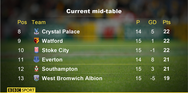 Current mid-table