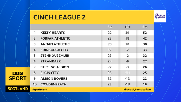 Scottish league 2 table