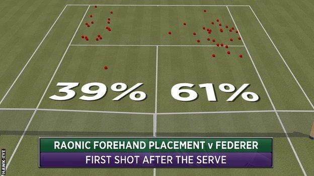 Raonic analysis