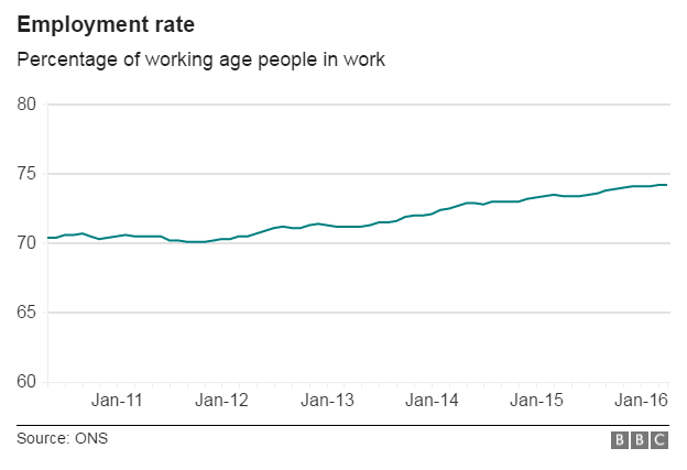 Employment chart