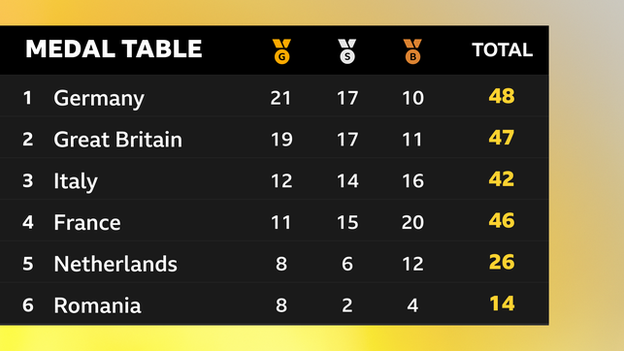 Hosts Germany lead the medal table with 21 golds and 48 medals in total, ahead of Great Britain (19 golds, 47 medals)