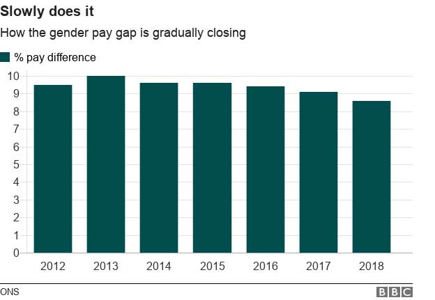 gender pay gap chart