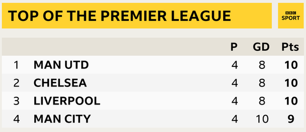 Snapshot showing the top of the Premier League: 1st Man Utd, 2nd Chelsea, 3rd Liverpool & 4th Man City