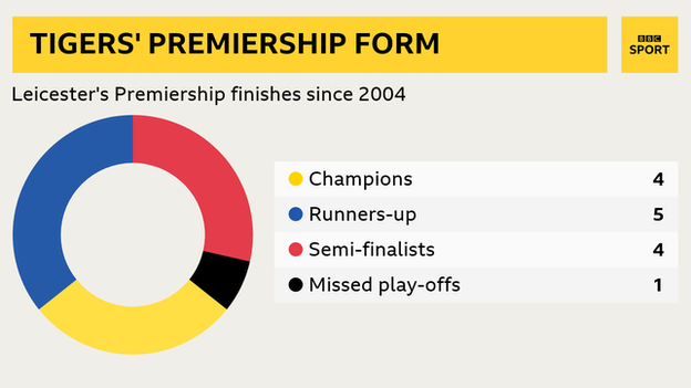 Leicester's Premiership form