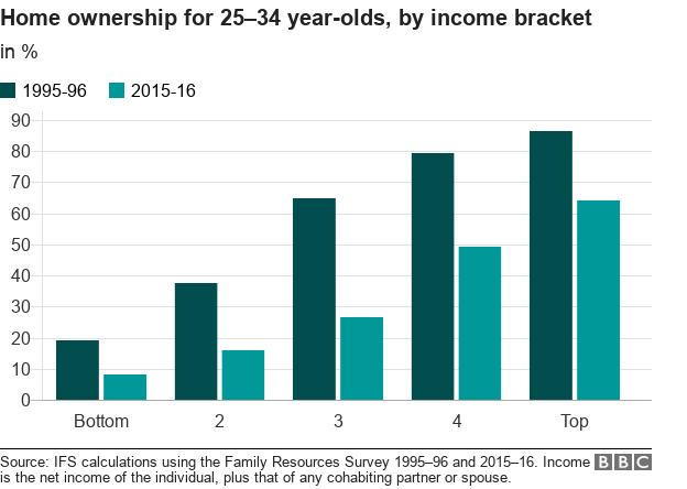 Chart showing home ownership for 25-34 year-olds by family income bracket