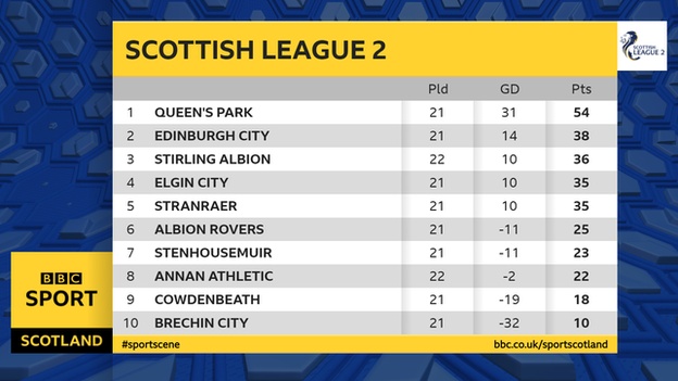 League 2 table