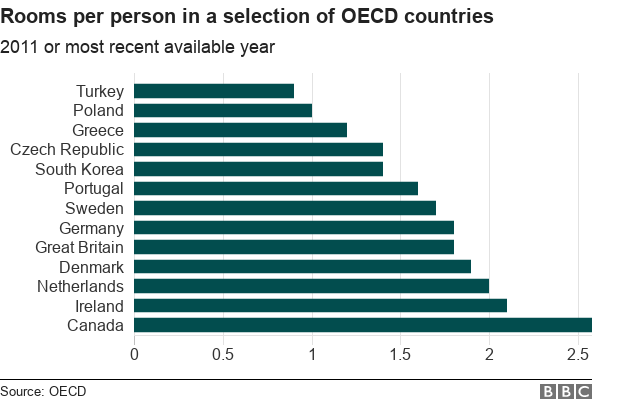 Chart showing number of rooms in a selection of OECD countries