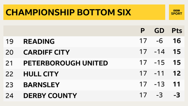 Championship bottom six