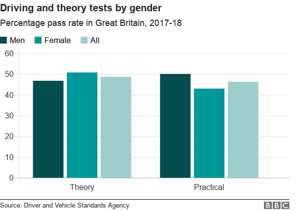 Chart showing pass rate by men and women