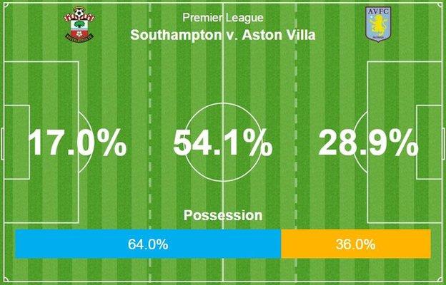 Southampton made 544 passes against a Villa side who made 321