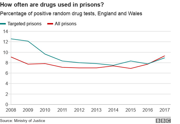 Graph showing the percentage of positive random drug tests, showing a dip between 2009 and 2014 and then a rise from 2016 to 2017