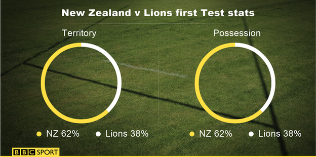 First Test stats