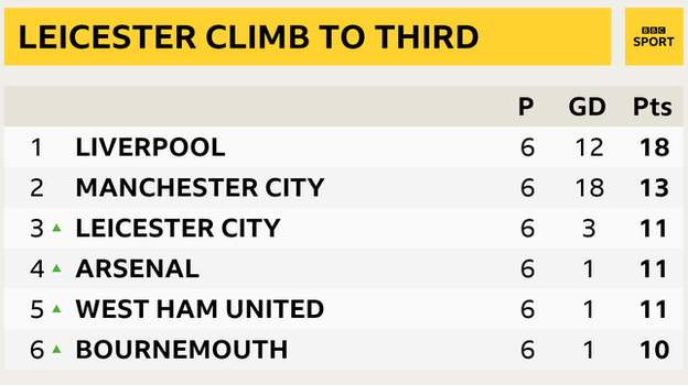 Snapshot showing the top of the Premier League: 1st Liverpool, 2nd Man City, 3rd Leicester, 4th Arsenal, 5th West Ham and 6th Bournemouth