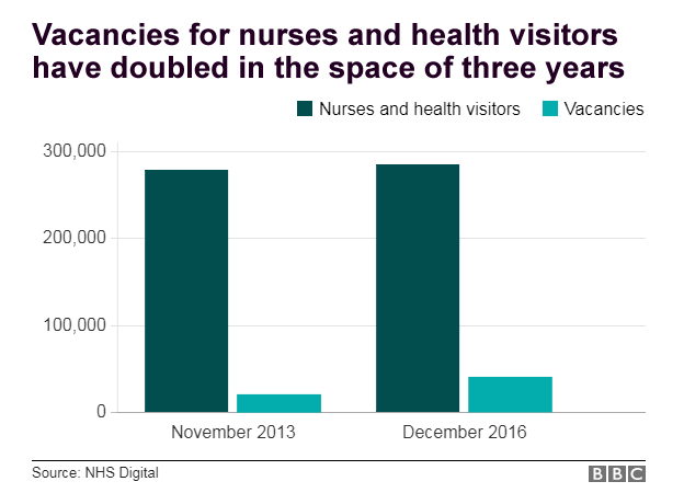 vacancies for nurses and health visitors have doubled in the space of three years