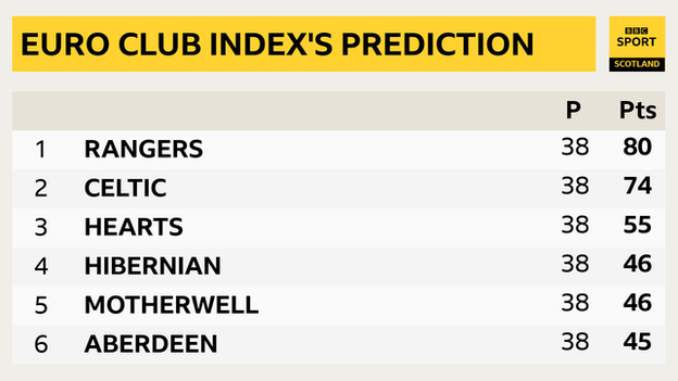 Euro Club Index's top six prediction