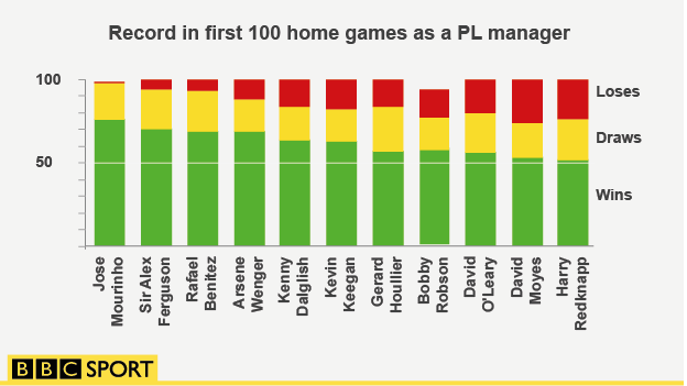 Graphic showing Jose Mourinho's record in his first 99 home games as a Premier League manager - it is better than anyone else in Premier League history