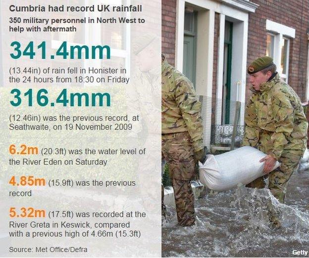 Data graphic detailing record rainfall figures - 341mm fell in 24 hours from Friday evening