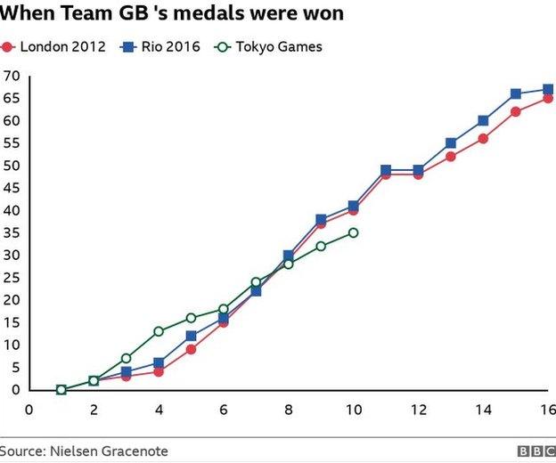 Olympics medal tracker