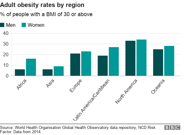 Adult obesity rates by region