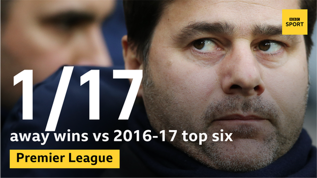 Pochettino has won one out of 17 PL games against last season's top six during his time as Tottenham boss