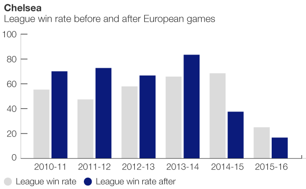 Graphic showing how Chelsea perform after European games