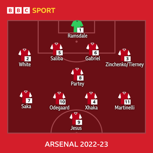 Arsenal's starting XI in 2022-23: Ramsdale, White, Saliba, Gabriel, Zinchenko, Tierney, Partey, Saka, Odegaard, Xhaka, Martinelli, Jesus