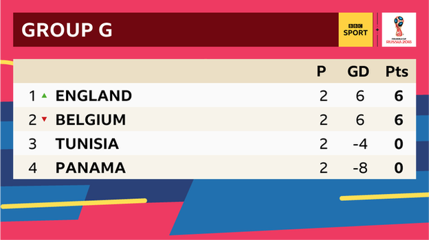 World Cup Group G table: 1st England with six points, 2nd Belgium with six points, third Tunisia with no points, fourth Panama with no points