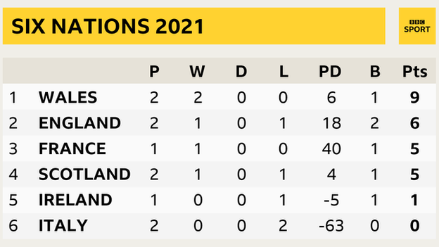 Six Nations table