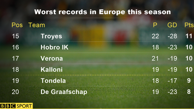 Worst records in Europe this season