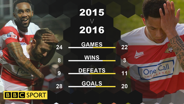 Doncaster Rovers season comparison