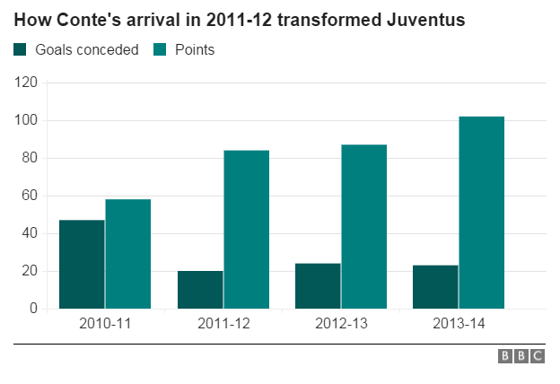 Graphic showing how Antonio Conte's arrival at Juventus in 2011-12 transformed their defensive record and their points totals