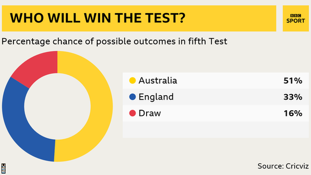 Win predictor: Aus 51, Eng 33, Draw 16