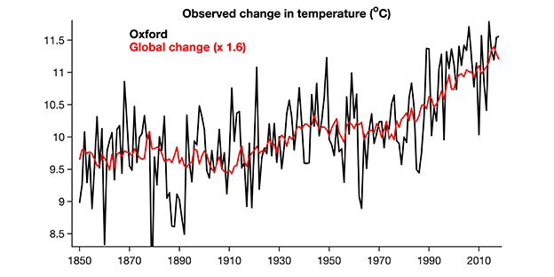 Oxford and global records