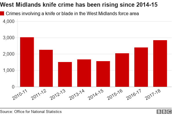 Chart showing how West Midlands knife crime has been rising since 2014-15