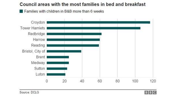 Areas with the most families in bed and breakfast