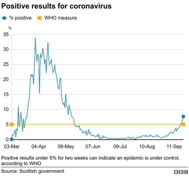 graph showing percentage of tests that come back positive