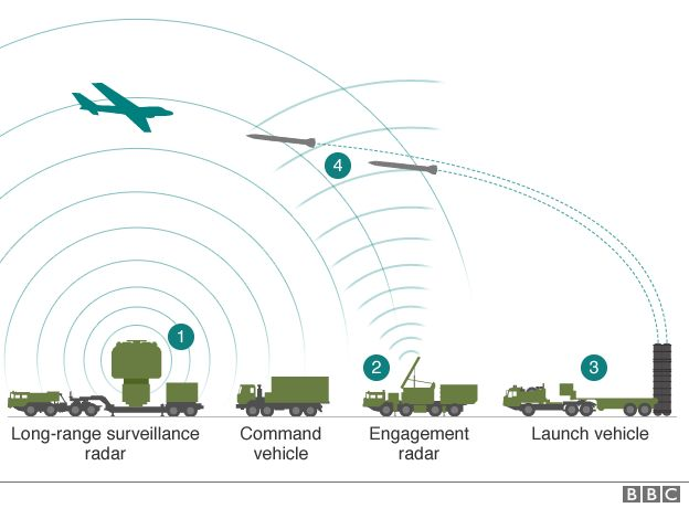 Infographic showing how the S-400 air defence system works