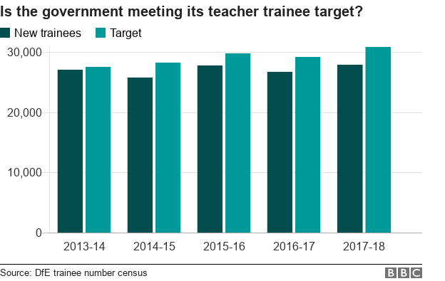 Chart showing trainee teachers and government targets