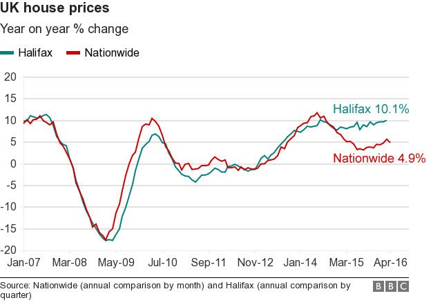 HOUSE PRICE CHART