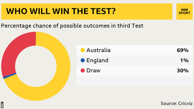 Win predictor (%): Aus 69, Eng 1, Draw 30