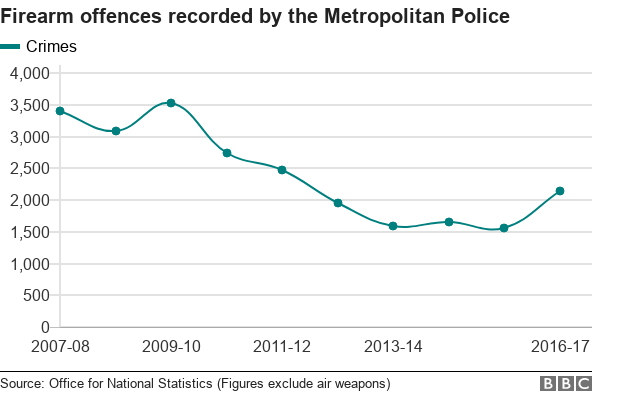 Chart showing recorded gun crimes in London