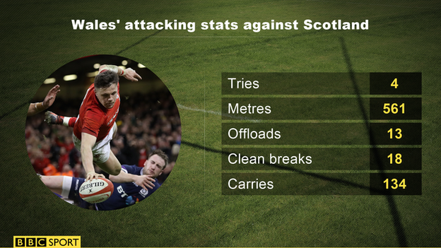 Wales' attacking stats against Scotland