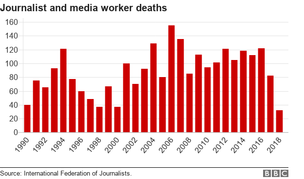 Graph showing the number of journalists and media workers who have died since 1990 to present