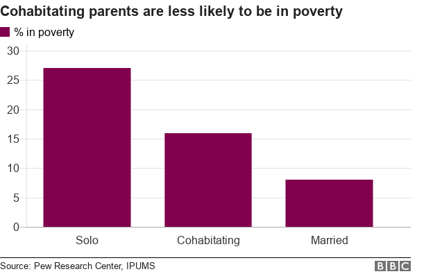 Cohabitating parents less likely to be in poverty