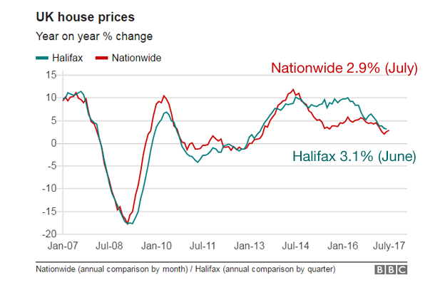 house price chart