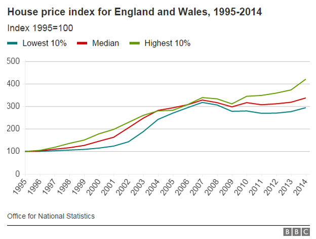 House prices graphic