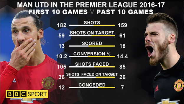 Man Utd have improved in attack and defence in their past 10 PL games compared to their first 10