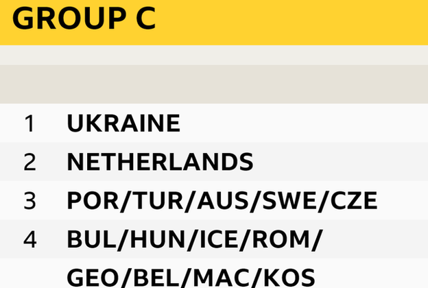 Group C