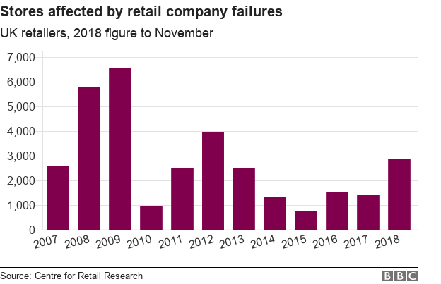 Chart showing number of stores affected by retail company failures.