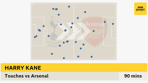 Graphic showing Harry Kane's touches in Tottenham's win over Arsenal on 6 December